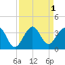 Cape Canaveral tide chart for Thursday, September 1, 2022