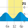 Cape Canaveral tide chart for Wednesday, September 21, 2022