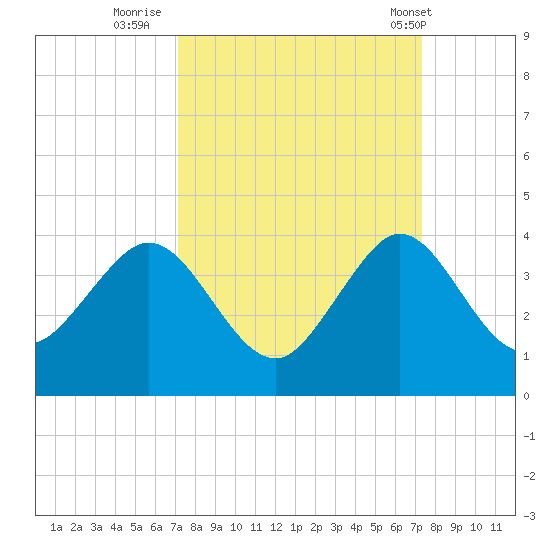 Cape Canaveral tide chart for Thursday, September 22, 2022