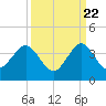 Cape Canaveral tide chart for Thursday, September 22, 2022