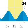 Cape Canaveral tide chart for Saturday, September 24, 2022