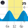 Cape Canaveral tide chart for Sunday, September 25, 2022