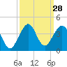 Cape Canaveral tide chart for Wednesday, September 28, 2022