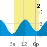Cape Canaveral tide chart for Friday, September 2, 2022