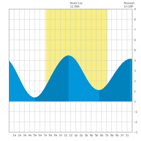 Cape Canaveral tide chart for Friday, September 30, 2022