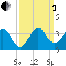 Cape Canaveral tide chart for Saturday, September 3, 2022