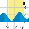 Cape Canaveral tide chart for Monday, September 5, 2022