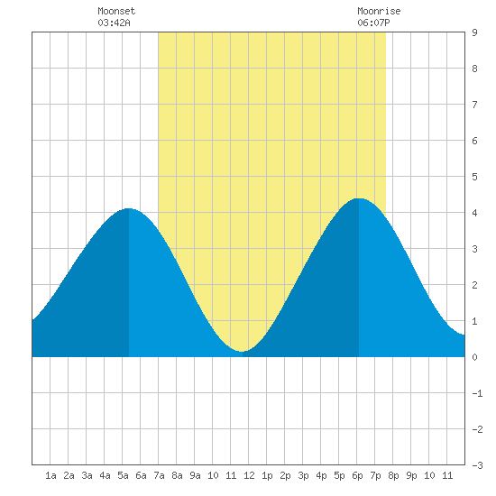 Cape Canaveral tide chart for Wednesday, September 7, 2022