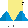 Cape Canaveral tide chart for Wednesday, September 7, 2022