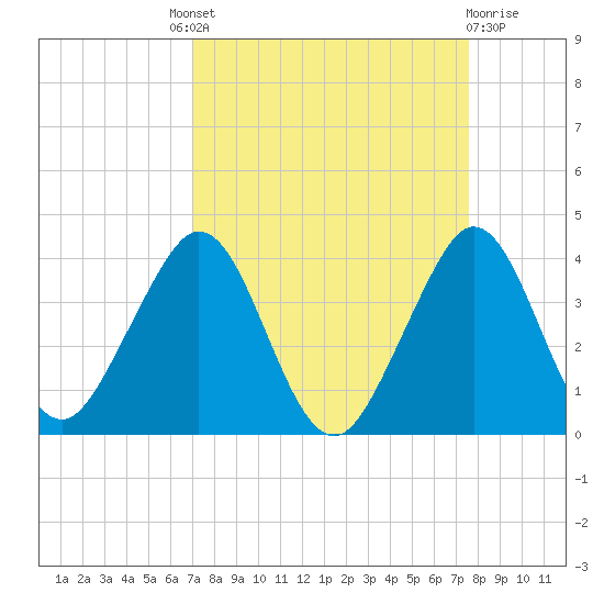 Cape Canaveral tide chart for Friday, September 9, 2022