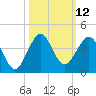 Cape Canaveral tide chart for Wednesday, October 12, 2022