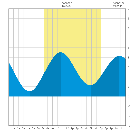 Cape Canaveral tide chart for Thursday, October 13, 2022