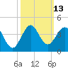 Cape Canaveral tide chart for Thursday, October 13, 2022