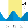 Cape Canaveral tide chart for Friday, October 14, 2022