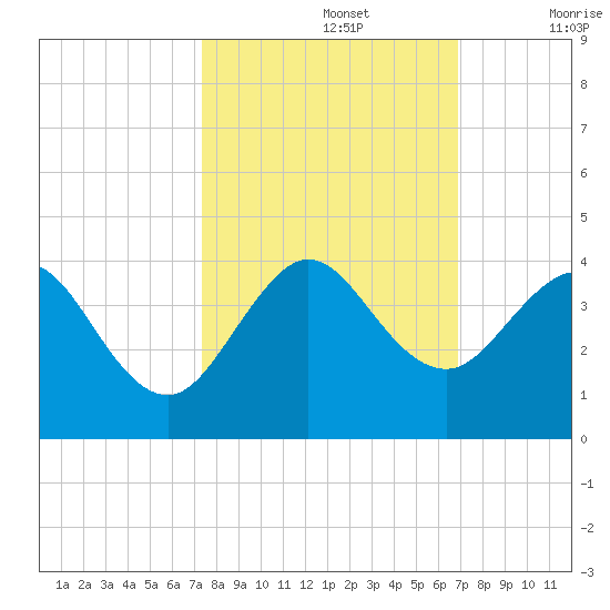 Cape Canaveral tide chart for Saturday, October 15, 2022