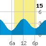Cape Canaveral tide chart for Saturday, October 15, 2022