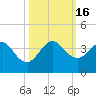 Cape Canaveral tide chart for Sunday, October 16, 2022