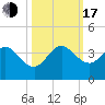 Cape Canaveral tide chart for Monday, October 17, 2022