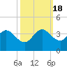Cape Canaveral tide chart for Tuesday, October 18, 2022