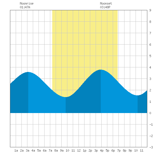 Cape Canaveral tide chart for Wednesday, October 19, 2022