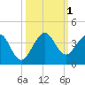 Cape Canaveral tide chart for Saturday, October 1, 2022