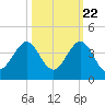 Cape Canaveral tide chart for Saturday, October 22, 2022