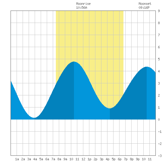 Cape Canaveral tide chart for Friday, October 28, 2022
