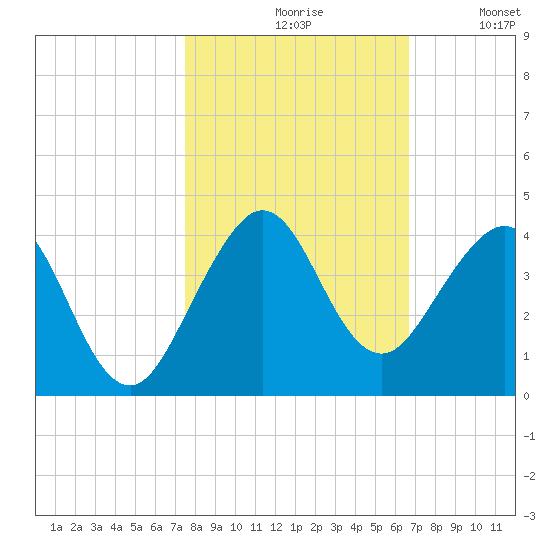 Cape Canaveral tide chart for Saturday, October 29, 2022