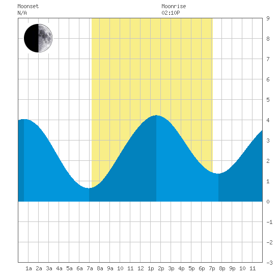Cape Canaveral tide chart for Sunday, October 2, 2022