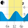 Cape Canaveral tide chart for Sunday, October 2, 2022