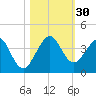 Cape Canaveral tide chart for Sunday, October 30, 2022