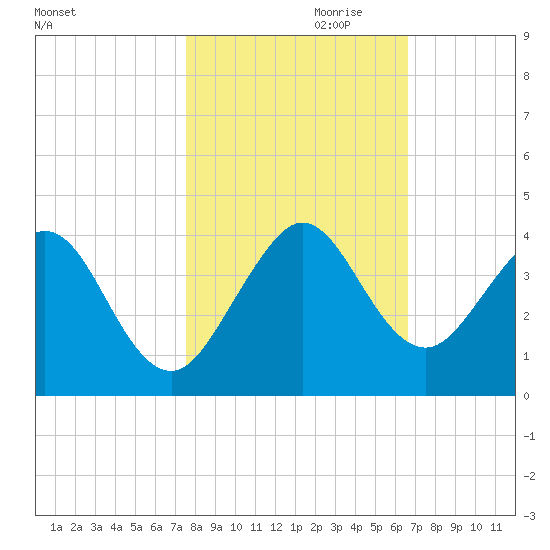 Cape Canaveral tide chart for Monday, October 31, 2022