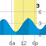 Cape Canaveral tide chart for Monday, October 3, 2022