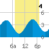 Cape Canaveral tide chart for Tuesday, October 4, 2022