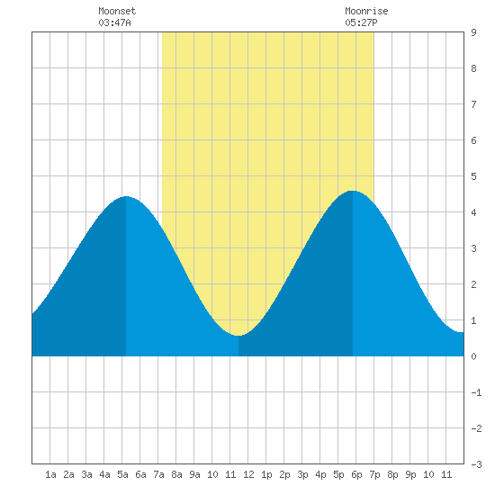Cape Canaveral tide chart for Thursday, October 6, 2022