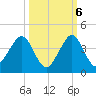 Cape Canaveral tide chart for Thursday, October 6, 2022