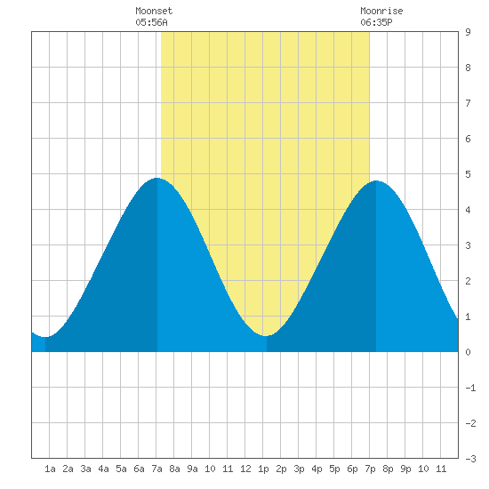 Cape Canaveral tide chart for Saturday, October 8, 2022