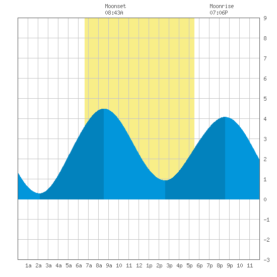 Cape Canaveral tide chart for Thursday, November 10, 2022