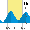 Cape Canaveral tide chart for Thursday, November 10, 2022