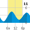 Cape Canaveral tide chart for Friday, November 11, 2022