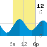 Cape Canaveral tide chart for Saturday, November 12, 2022
