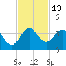 Cape Canaveral tide chart for Sunday, November 13, 2022