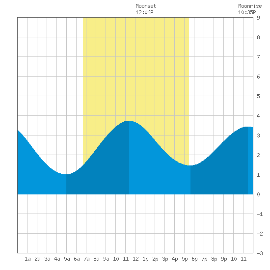 Cape Canaveral tide chart for Monday, November 14, 2022