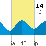 Cape Canaveral tide chart for Monday, November 14, 2022