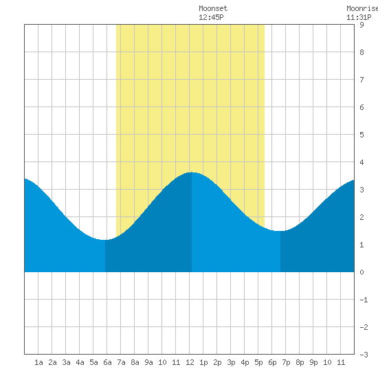 Cape Canaveral tide chart for Tuesday, November 15, 2022