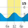 Cape Canaveral tide chart for Tuesday, November 15, 2022