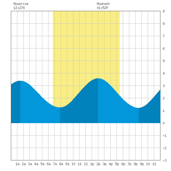 Cape Canaveral tide chart for Thursday, November 17, 2022