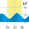 Cape Canaveral tide chart for Thursday, November 17, 2022