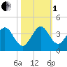 Cape Canaveral tide chart for Tuesday, November 1, 2022