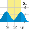 Cape Canaveral tide chart for Monday, November 21, 2022